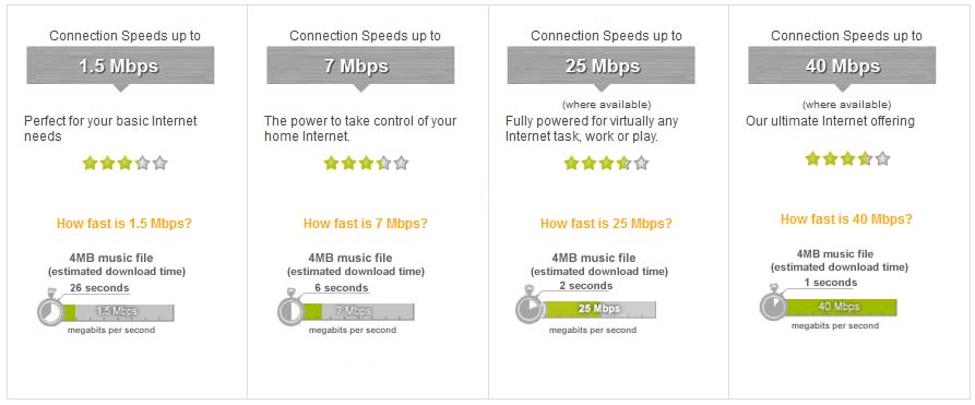 Internet Boise Speed Comparison